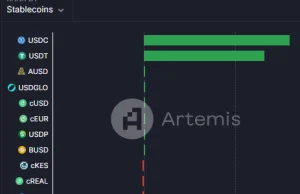 Market makers transferred $100M in stablecoins to exchanges.