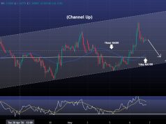 EURUSD Channel Up pulling back to 1.17000