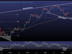 BITCOIN Immediate bearish reversal expected. Bear Cycle not over