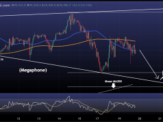 DOW JONES Megaphone eyes the 4hour MA200