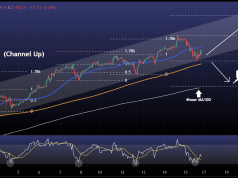 S&P500 Channel Up trading plan.