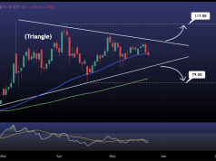 WTI Oil Compresses Inside Triangle as Momentum Fades