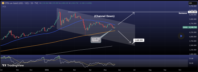 gold usd
