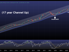 Nasdaq’s 17-Year Channel Holds. Why Do Investors Ignore It?