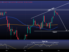 DAX Just Rejected a Triple Top. Is Support Next?