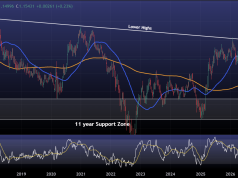 EURUSD Eyes 1.0650: Decade of Support Could Decide the Trend