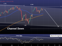 NASDAQ Bearish Divergence: Is 28,000 the Next Major Test?