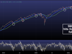 S&P 500 Repeated This Setup Every Time. Is 7,100 Next?