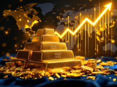Gold Climbs to $4,650 as U.S. Fiscal Concerns Support 3-Month High